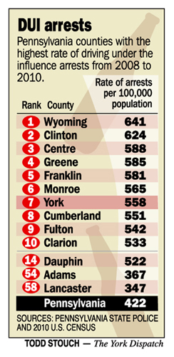 Pennsylvania DUI Arrest Statistics